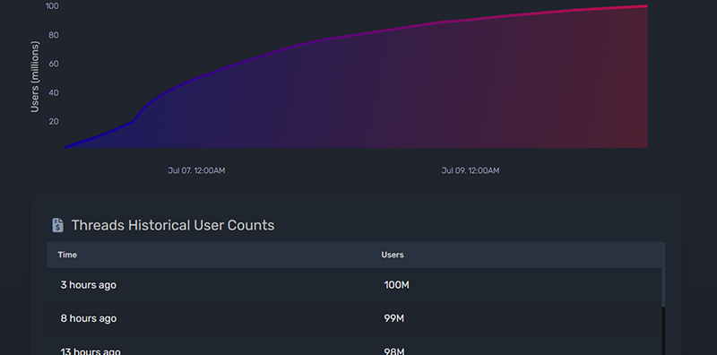 Meta旗下Threads上線不到五天用戶破億，挑戰(zhàn)Ch&nbsp;圖片