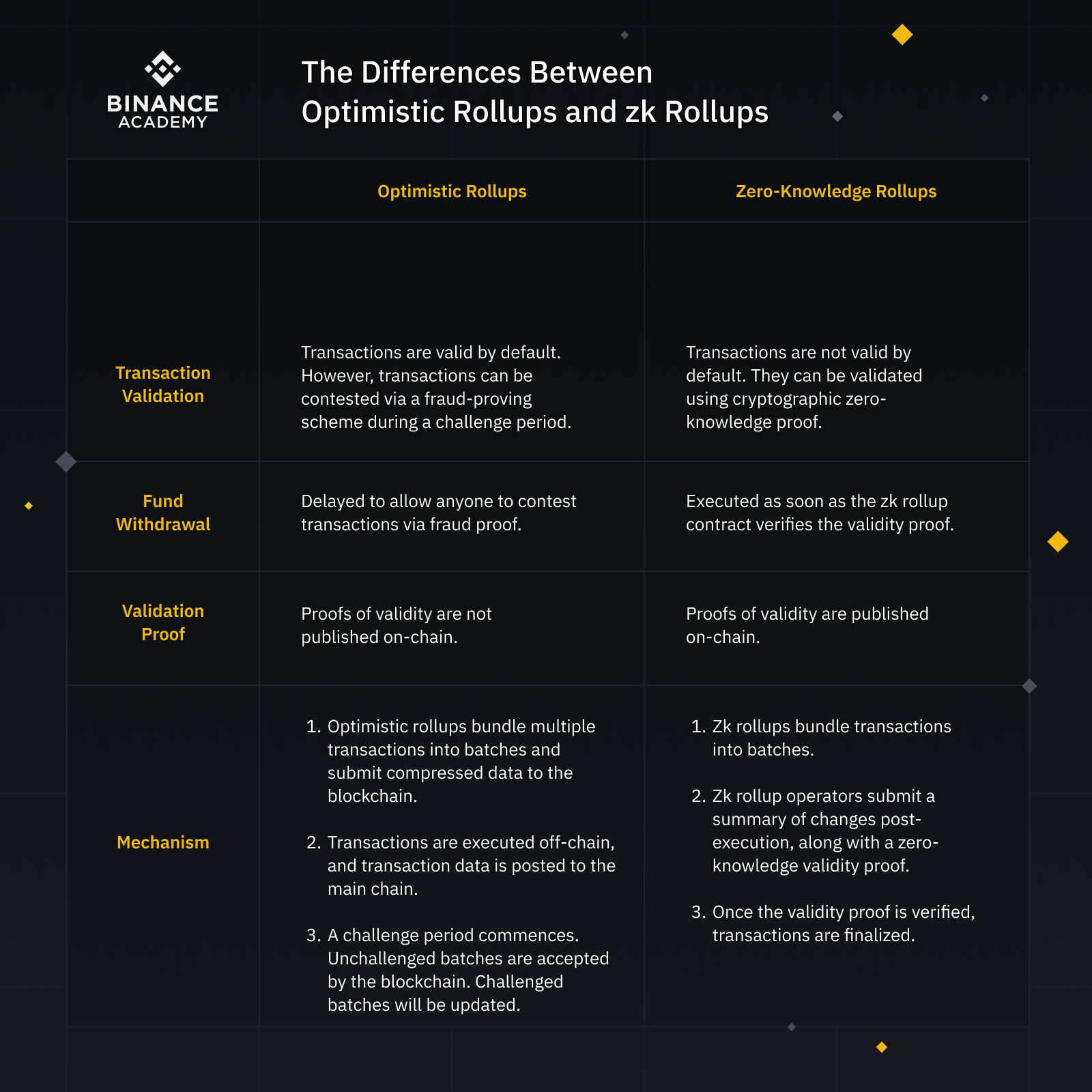 樂觀匯總與零知識匯總的差異圖片