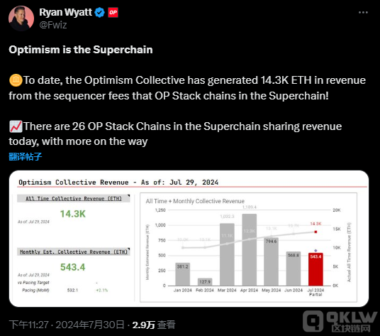Optimism收獲近4500萬美元收入，Layer 2市場前&nbsp;圖片