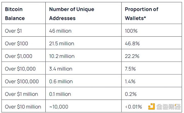 當(dāng)1%的Bitcoin持有者控制99%的BTC供應(yīng)量時(shí)會(huì)發(fā)&nbsp;圖片