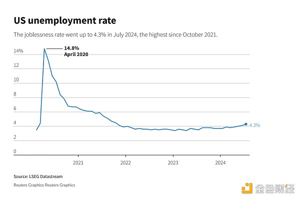 經濟衰退恐慌引發血洗：加密市場為何暴跌？圖片