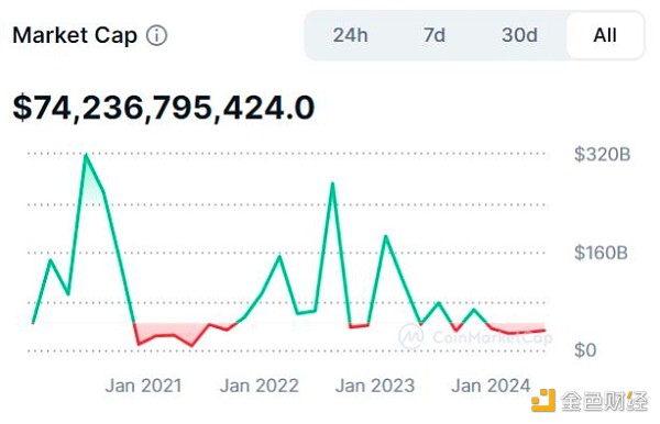Memecoin的未來是*I*C*O和NFT嗎？圖片