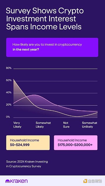 Kraken調查：Crypto和股票相比誰更有潛力？哪個&nbsp;圖片