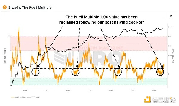 六項鏈上指標告訴你：我們正處于Bitcoin市場周&nbsp;圖片