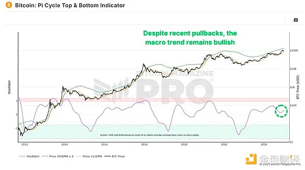 從鏈上數(shù)據(jù)、市場周期、宏觀經(jīng)濟(jì)三大角度解析2&nbsp;圖片
