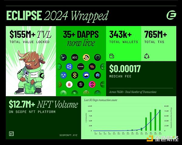 Eclipse：Solana、Ethereum和Celestia的三重融合圖片