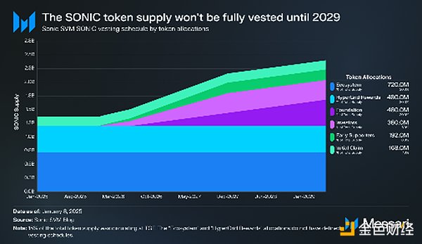 一文看懂Sonic SVM：TGE、Tokens經(jīng)濟(jì)學(xué)和路線圖圖片