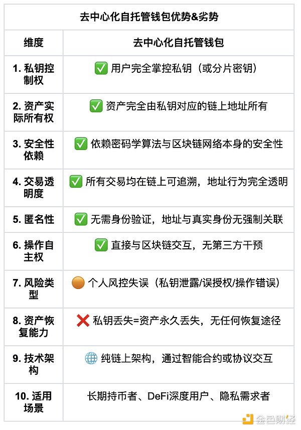 行業(yè)安全大考 自托管錢包才是Web3未來圖片