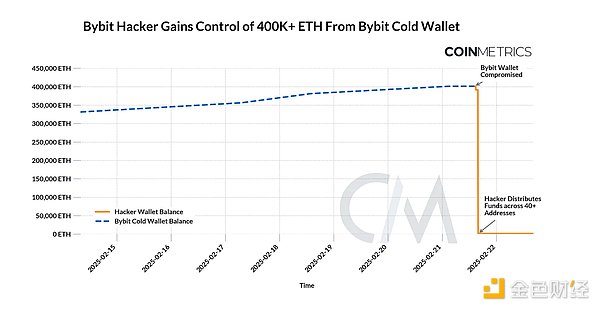 Coin Metrics：數(shù)據(jù)分析 Bybit 黑客攻擊事件及&nbsp;圖片