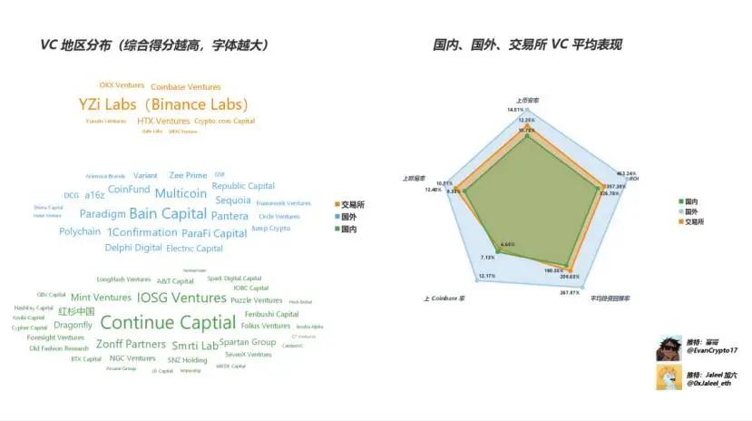 Web3 VC 終極指南 跟著哪個 VC 玩能賺錢？圖片