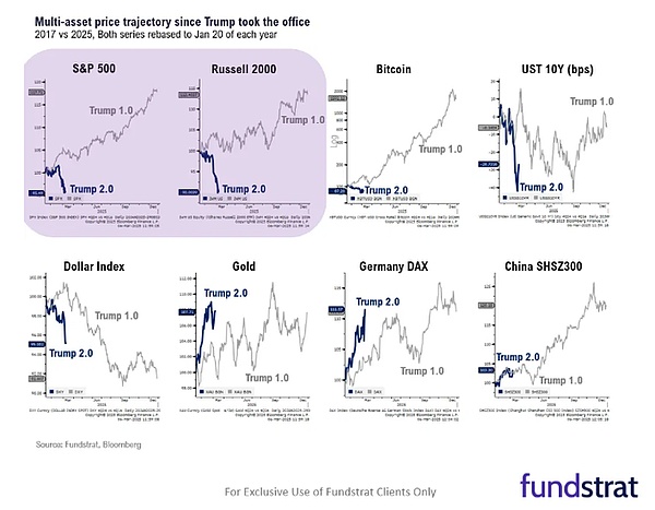 特朗普兩任任期行情對(duì)比：Bitcoin“人已非”圖片