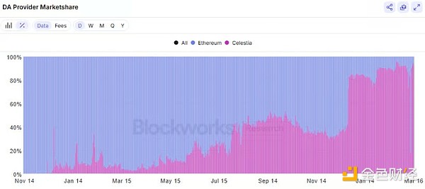Celestia 會(huì)對(duì)Ethereum構(gòu)成威脅嗎？圖片