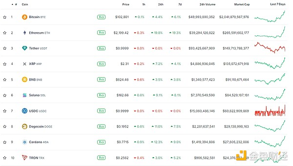 哪些利好讓BTC再破10萬美元大關 這次能漲到多少圖片