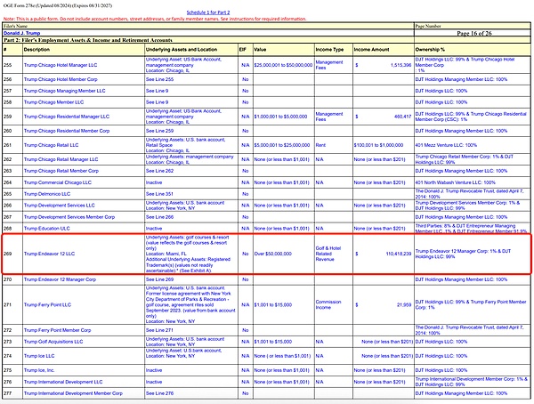 特朗普財務大曝光：手握157億WLFITokens圖片