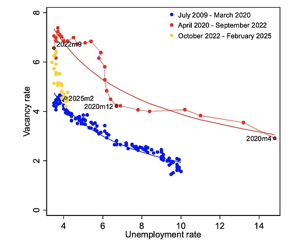 美國消費經(jīng)濟與就業(yè)趨勢：貝弗里奇曲線與航空市&nbsp;圖片