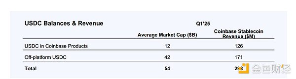 Circle上市：CRCL估值及USDC經濟學解讀圖片