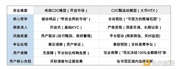 穿越C2C“雷區”：一份寫給所有Web3用戶的出入&nbsp;圖片