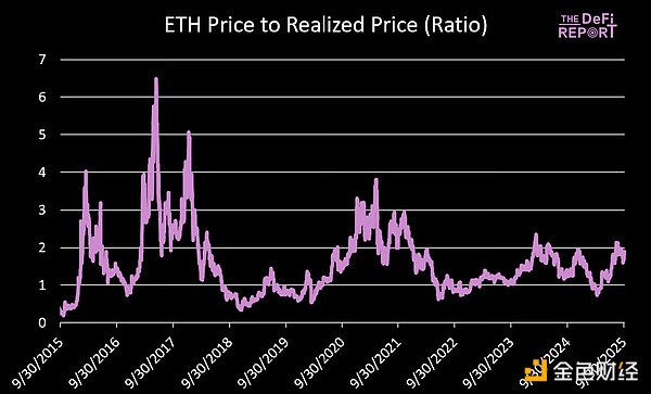 Q4 ETH最高可能漲到多少？圖片