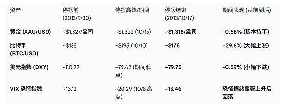 美國政府停擺對黃金和Bitcoin的影響分析圖片