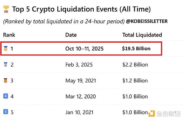 “1011”史上最大規模清算事件復盤圖片
