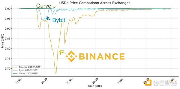 Dragonfly管理合伙人：USDe真的脫鉤了嗎？資訊配圖