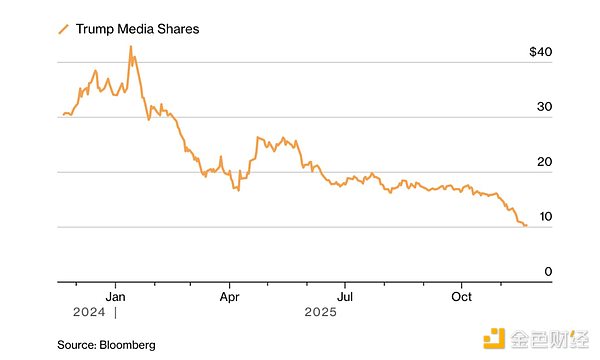 Crypto崩盤中 特朗普家族財(cái)富蒸發(fā)了多少？圖片