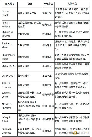 美聯(lián)儲(chǔ)12月降息大逆轉(zhuǎn)？12位票委支持降息的有多&nbsp;圖片